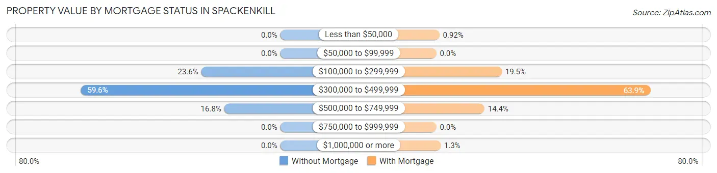 Property Value by Mortgage Status in Spackenkill