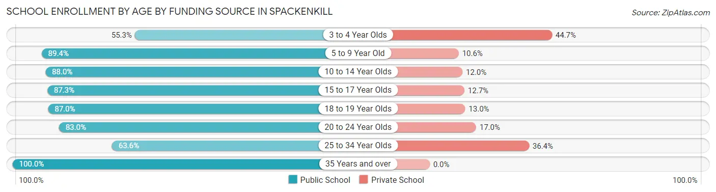 School Enrollment by Age by Funding Source in Spackenkill