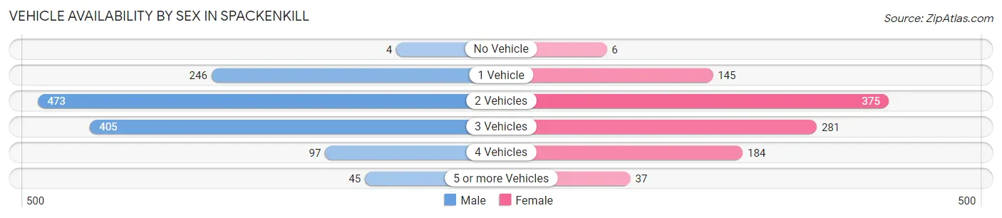 Vehicle Availability by Sex in Spackenkill
