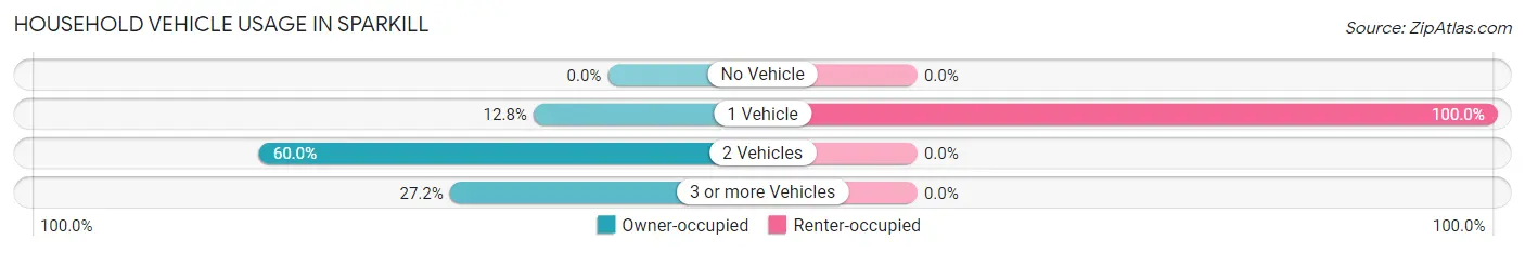 Household Vehicle Usage in Sparkill