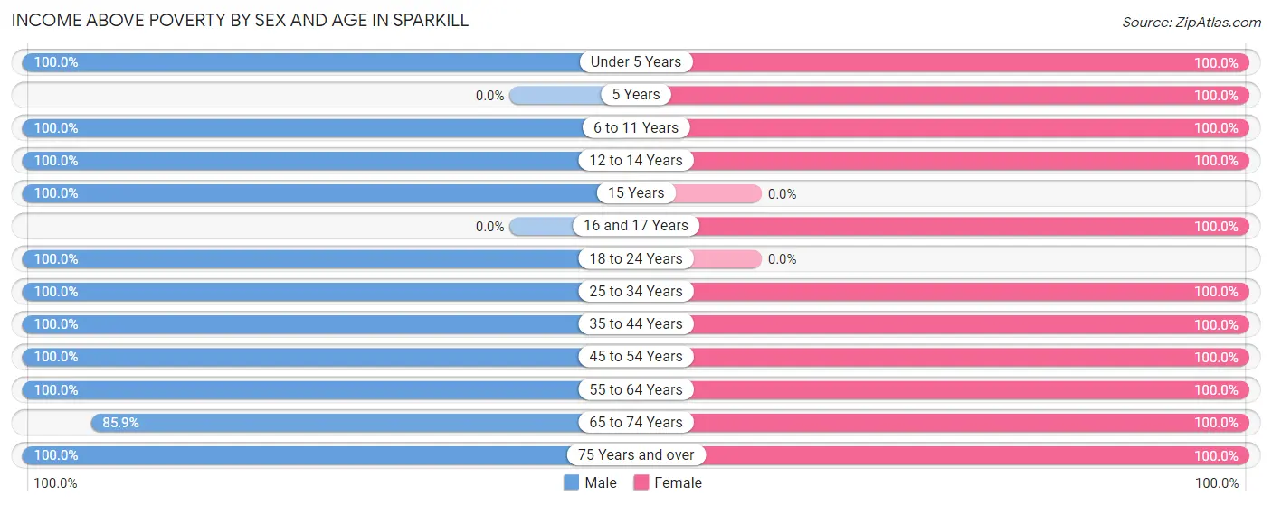 Income Above Poverty by Sex and Age in Sparkill