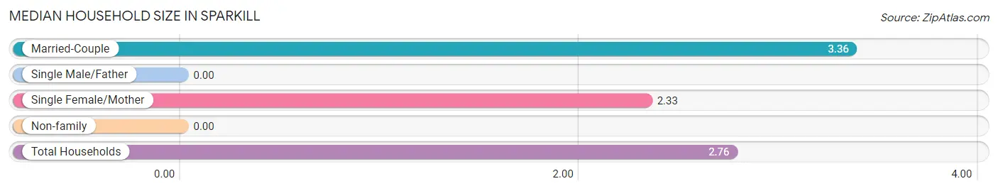 Median Household Size in Sparkill