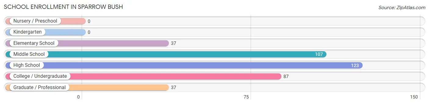 School Enrollment in Sparrow Bush
