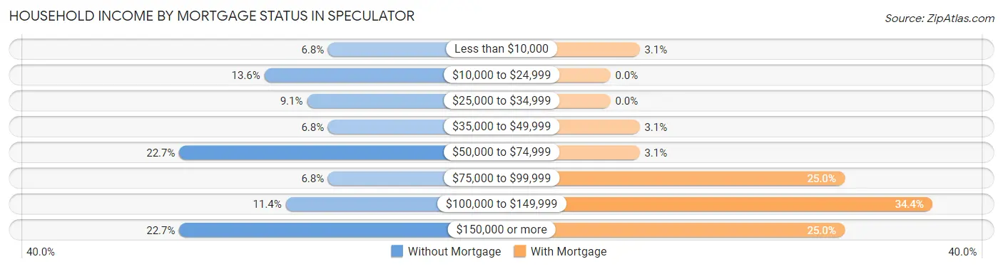 Household Income by Mortgage Status in Speculator