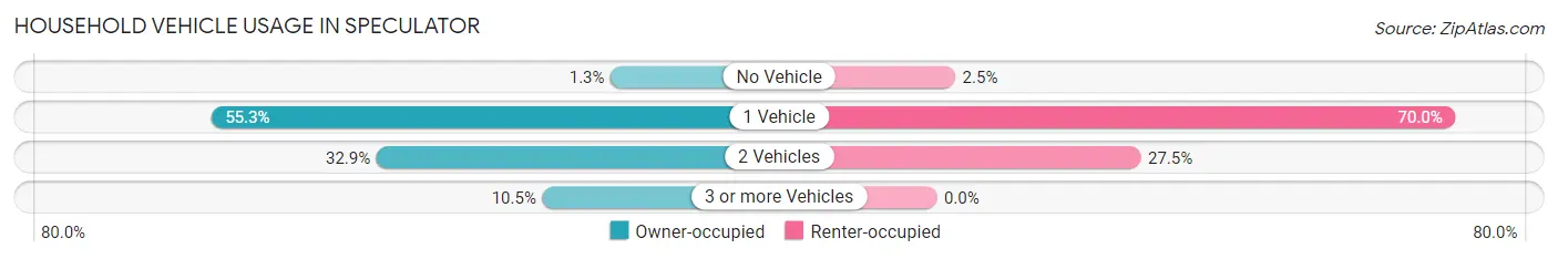 Household Vehicle Usage in Speculator