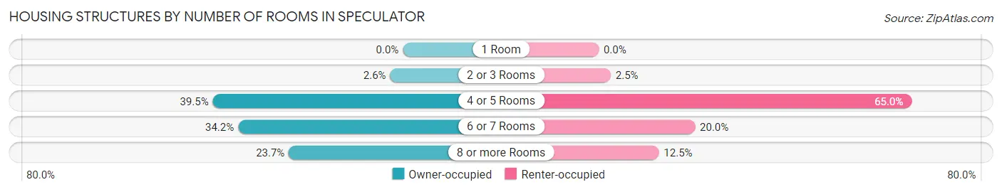 Housing Structures by Number of Rooms in Speculator