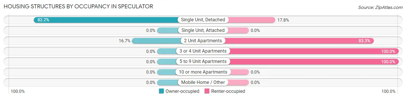 Housing Structures by Occupancy in Speculator