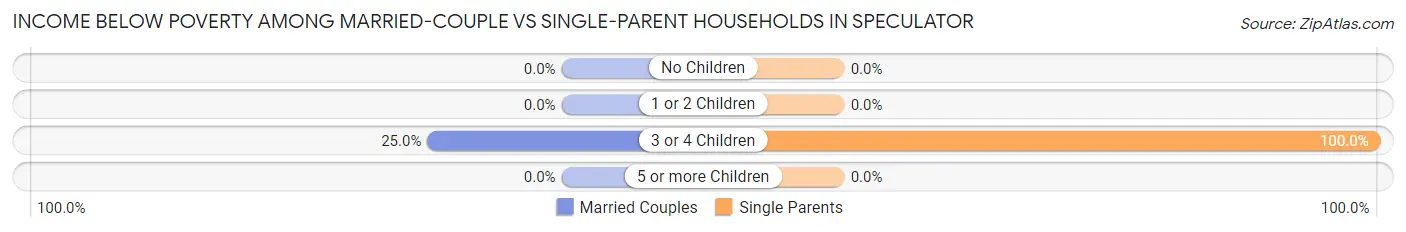 Income Below Poverty Among Married-Couple vs Single-Parent Households in Speculator