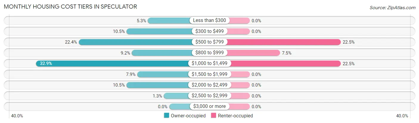 Monthly Housing Cost Tiers in Speculator