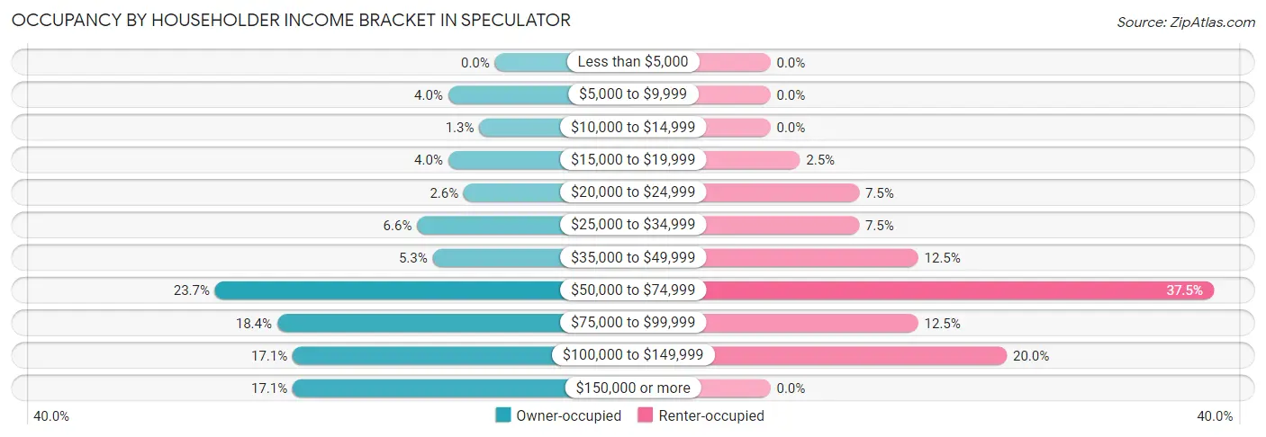 Occupancy by Householder Income Bracket in Speculator