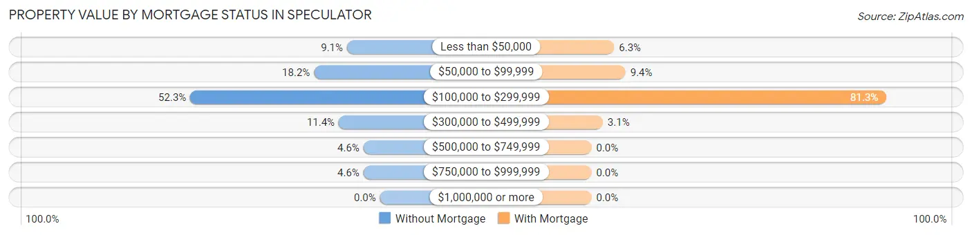 Property Value by Mortgage Status in Speculator