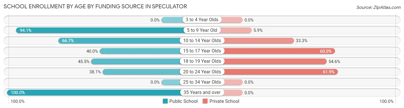 School Enrollment by Age by Funding Source in Speculator