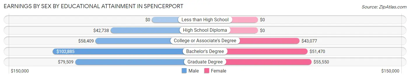 Earnings by Sex by Educational Attainment in Spencerport
