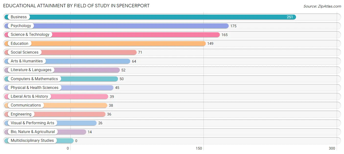 Educational Attainment by Field of Study in Spencerport