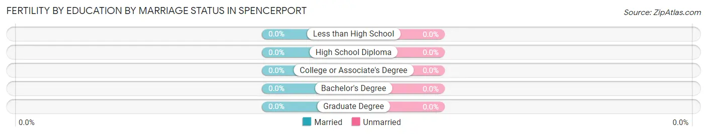 Female Fertility by Education by Marriage Status in Spencerport