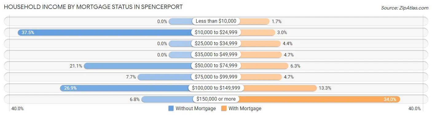 Household Income by Mortgage Status in Spencerport