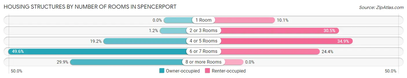 Housing Structures by Number of Rooms in Spencerport