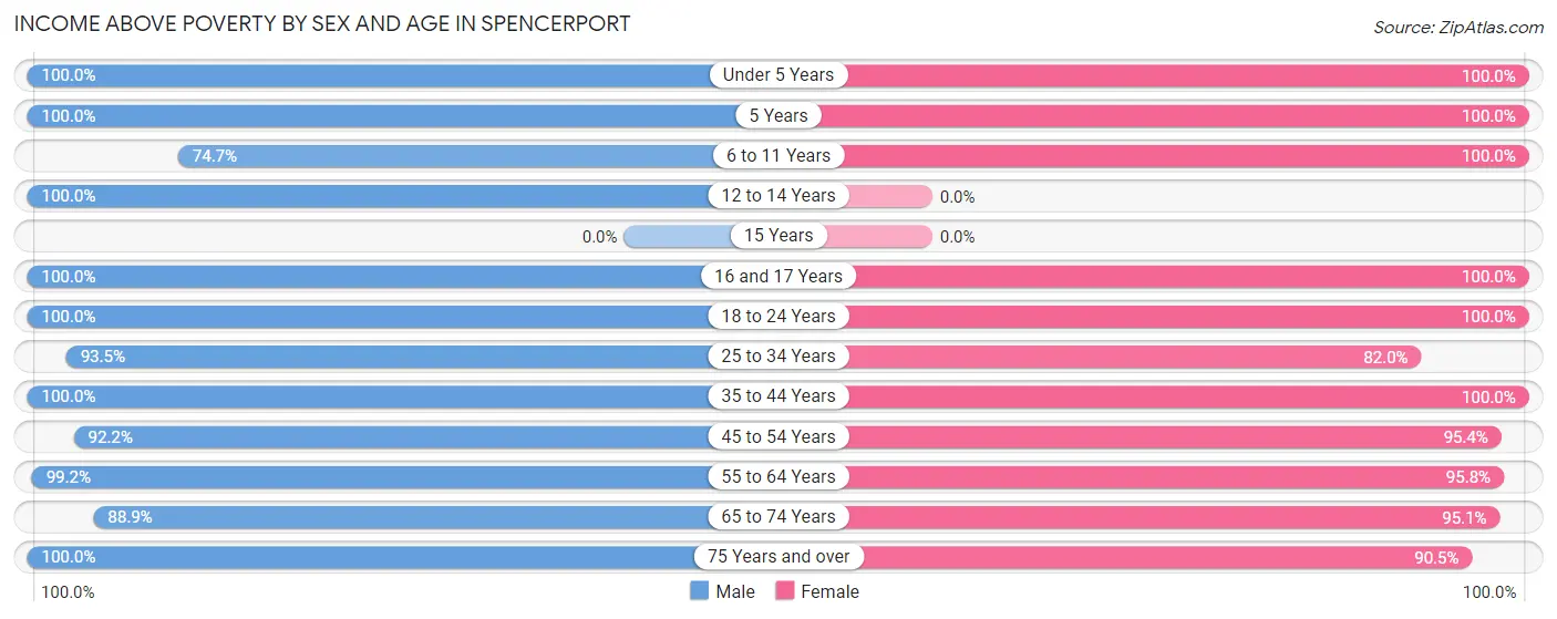 Income Above Poverty by Sex and Age in Spencerport