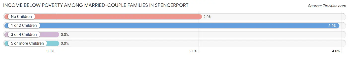 Income Below Poverty Among Married-Couple Families in Spencerport