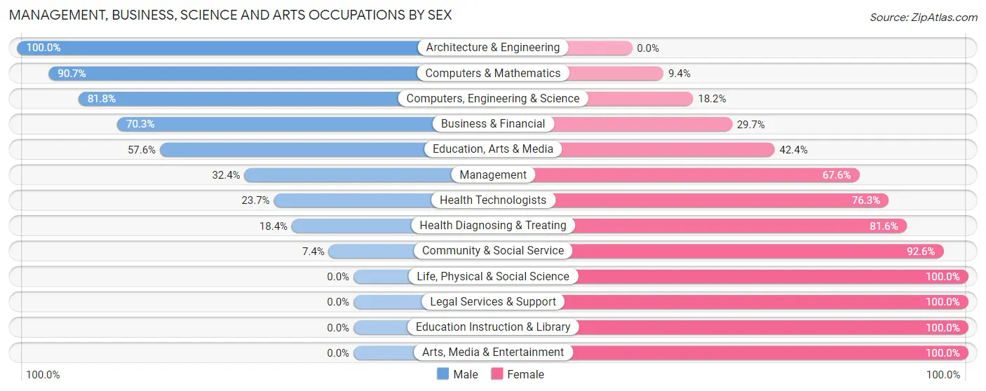 Management, Business, Science and Arts Occupations by Sex in Spencerport