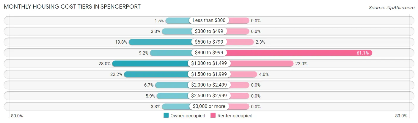 Monthly Housing Cost Tiers in Spencerport