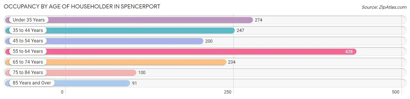 Occupancy by Age of Householder in Spencerport