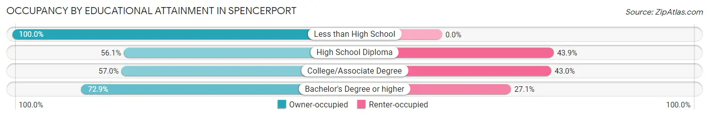 Occupancy by Educational Attainment in Spencerport