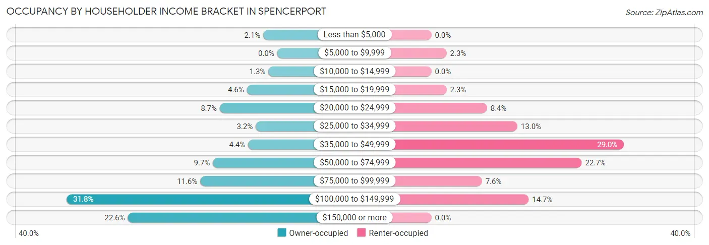 Occupancy by Householder Income Bracket in Spencerport