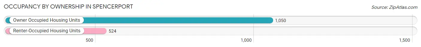 Occupancy by Ownership in Spencerport