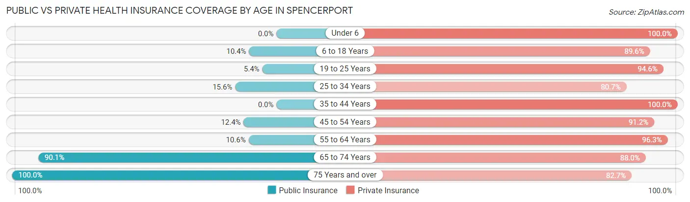 Public vs Private Health Insurance Coverage by Age in Spencerport