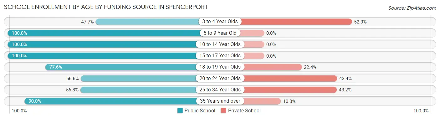 School Enrollment by Age by Funding Source in Spencerport