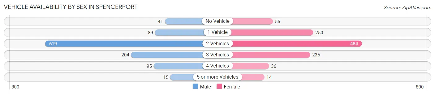 Vehicle Availability by Sex in Spencerport