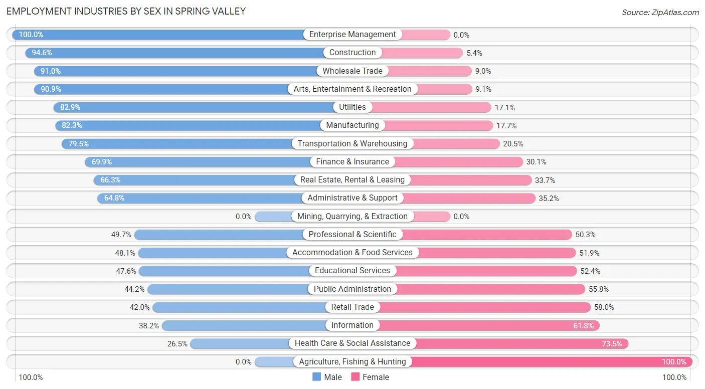 Employment Industries by Sex in Spring Valley