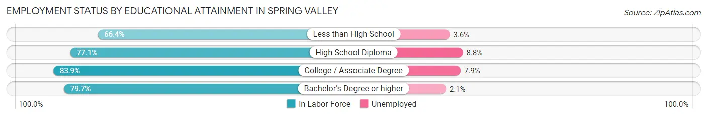 Employment Status by Educational Attainment in Spring Valley