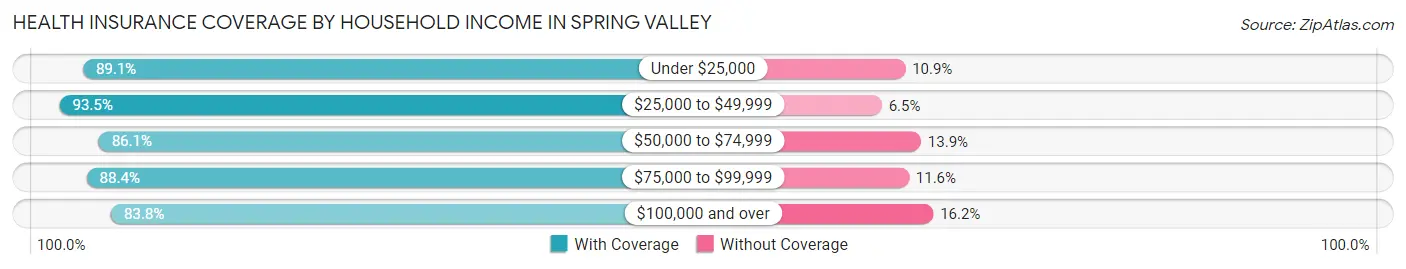 Health Insurance Coverage by Household Income in Spring Valley