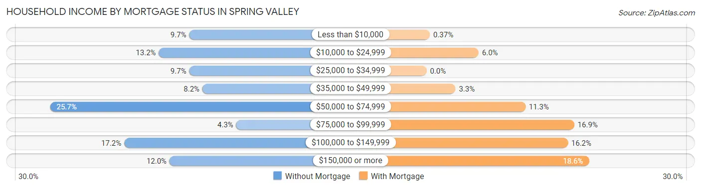 Household Income by Mortgage Status in Spring Valley