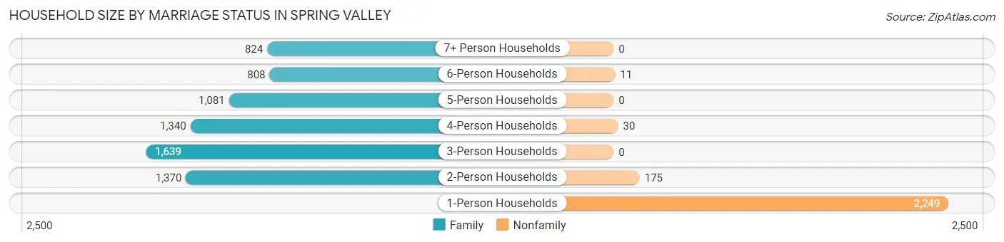 Household Size by Marriage Status in Spring Valley