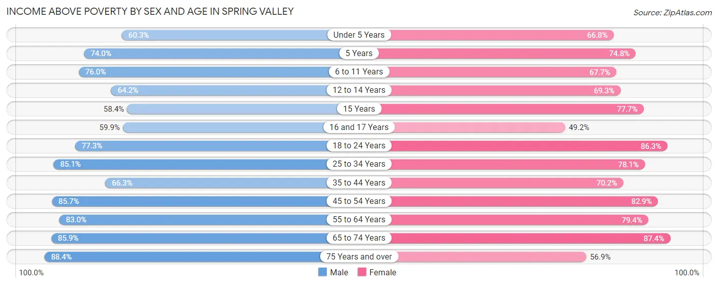 Income Above Poverty by Sex and Age in Spring Valley