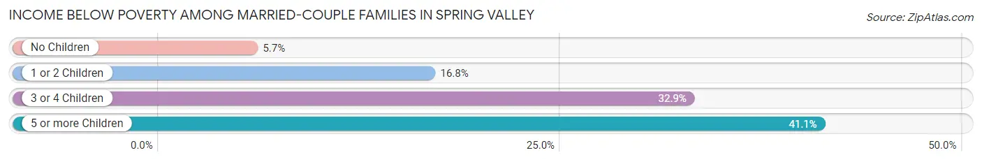 Income Below Poverty Among Married-Couple Families in Spring Valley