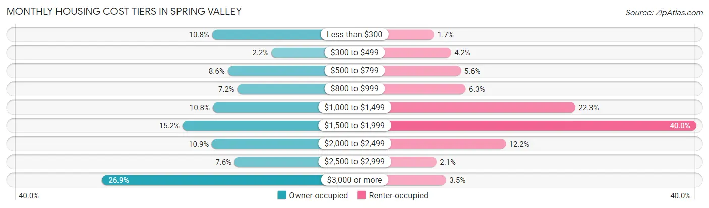 Monthly Housing Cost Tiers in Spring Valley