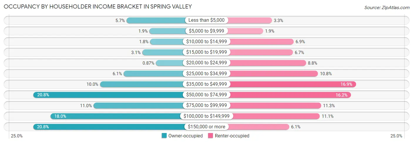 Occupancy by Householder Income Bracket in Spring Valley