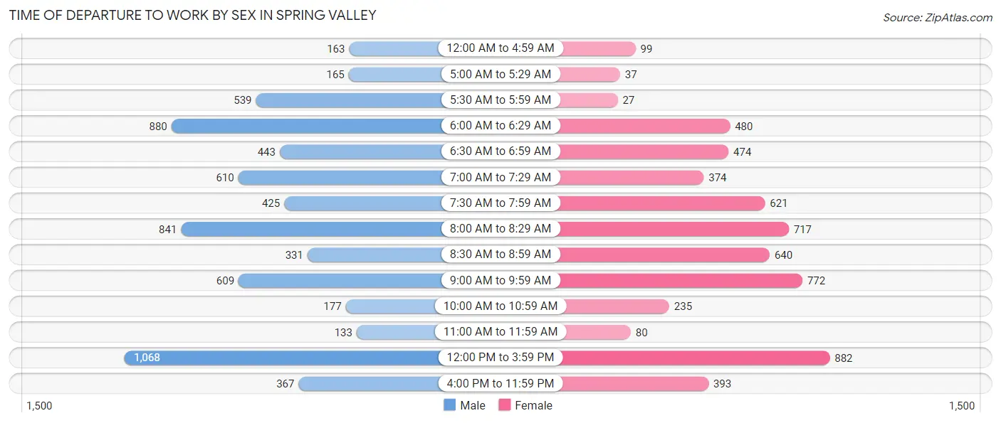 Time of Departure to Work by Sex in Spring Valley