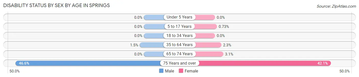 Disability Status by Sex by Age in Springs