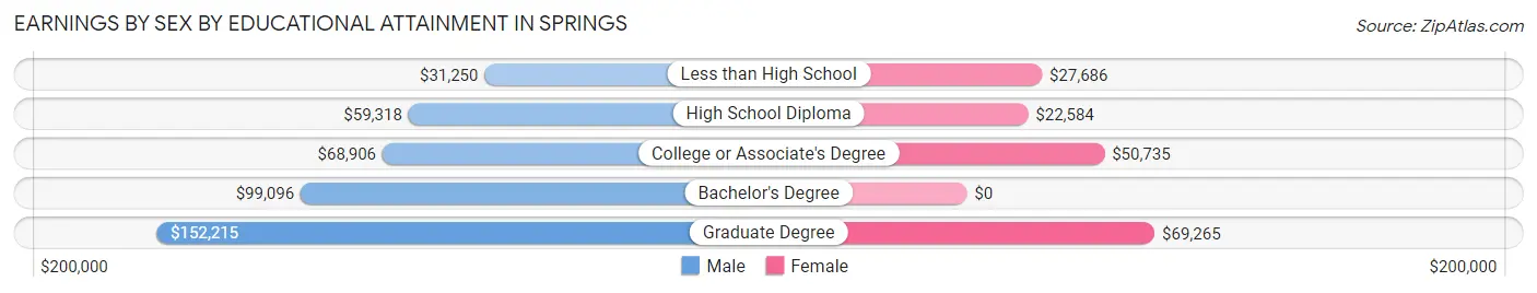 Earnings by Sex by Educational Attainment in Springs