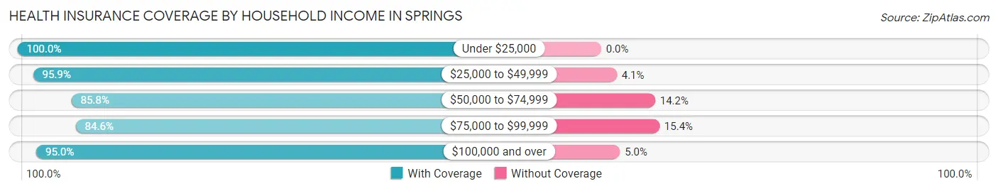 Health Insurance Coverage by Household Income in Springs