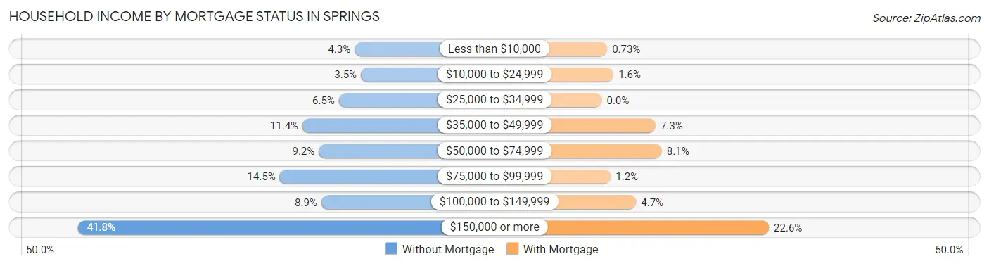 Household Income by Mortgage Status in Springs