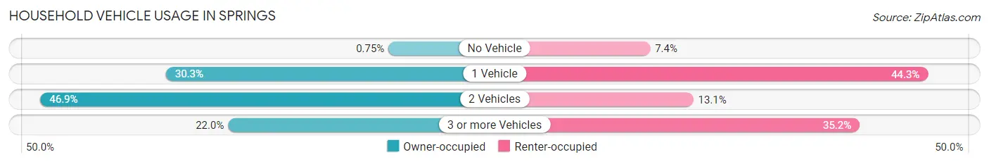 Household Vehicle Usage in Springs