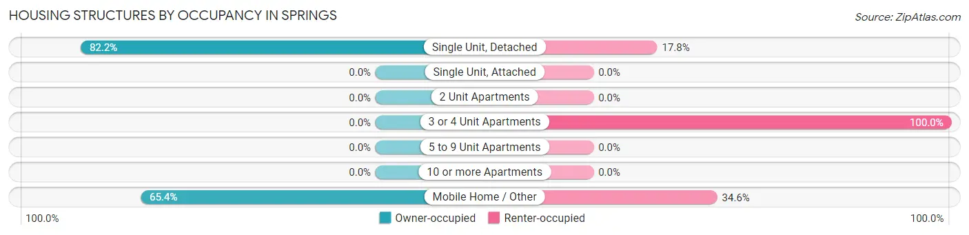 Housing Structures by Occupancy in Springs