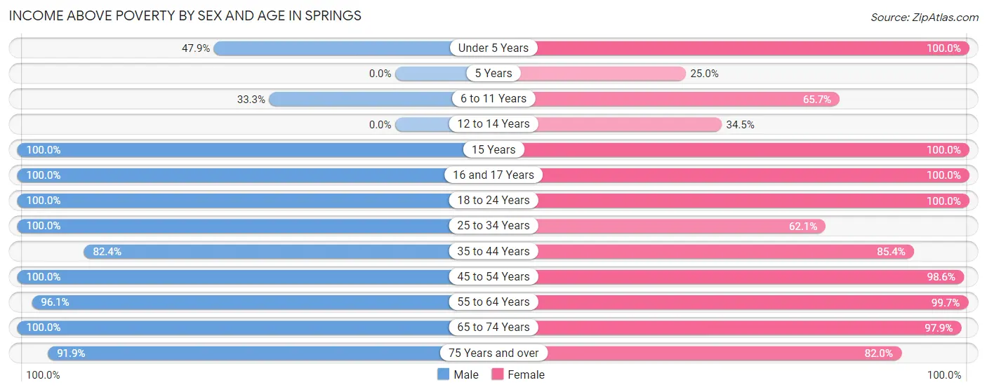 Income Above Poverty by Sex and Age in Springs