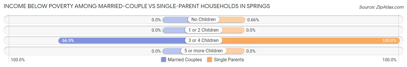 Income Below Poverty Among Married-Couple vs Single-Parent Households in Springs